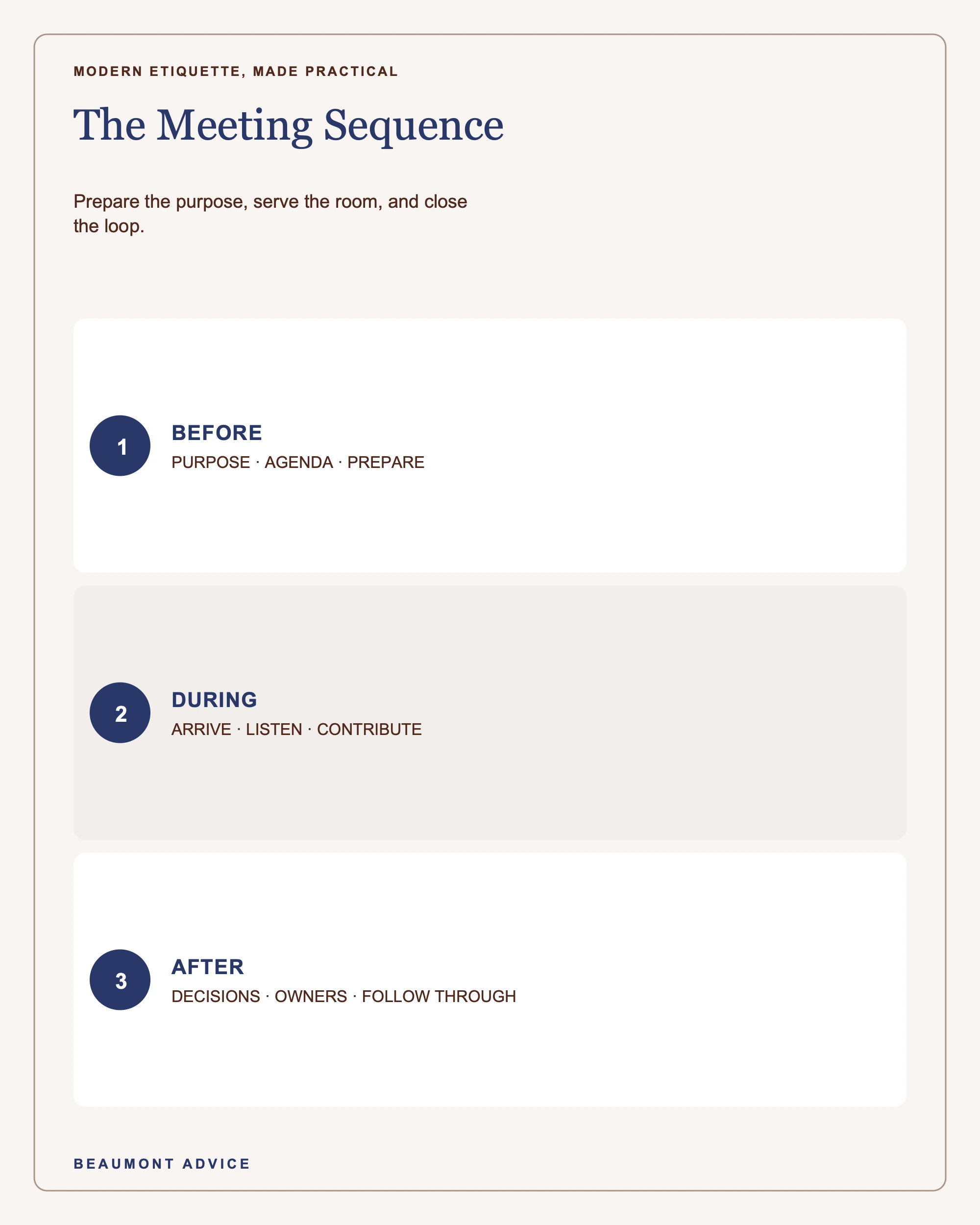 A three-phase meeting guide: set purpose and prepare, arrive and contribute, then record decisions and follow through.