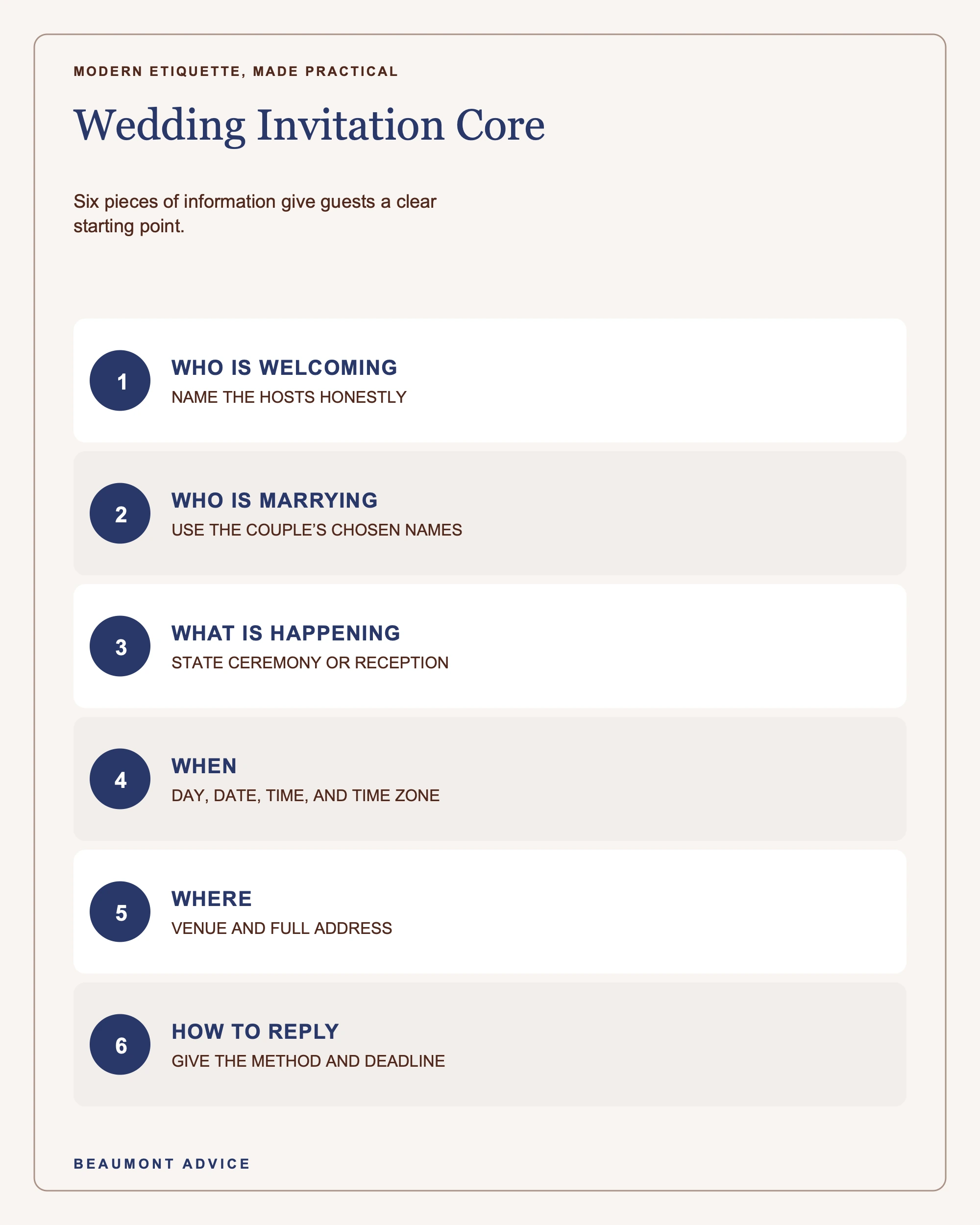 A wedding invitation guide covering who welcomes, who marries, the event, time, place, and reply.