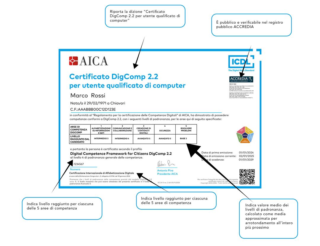 Digcomp2.2 per utente qualificato del computer