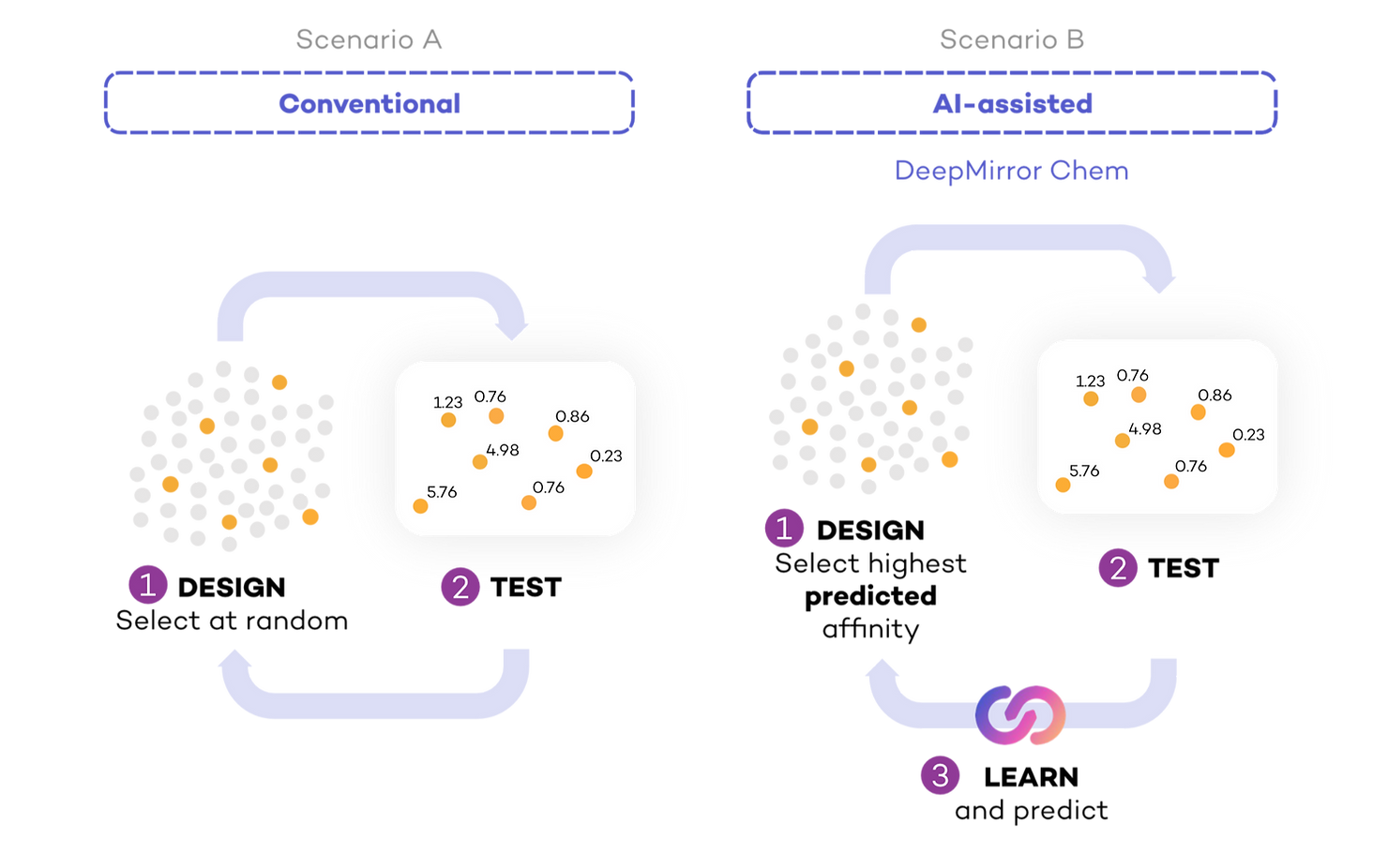 Conventional drug discovery cycles versus AI-assisted (DeepMirror Chem) drug discovery cycles