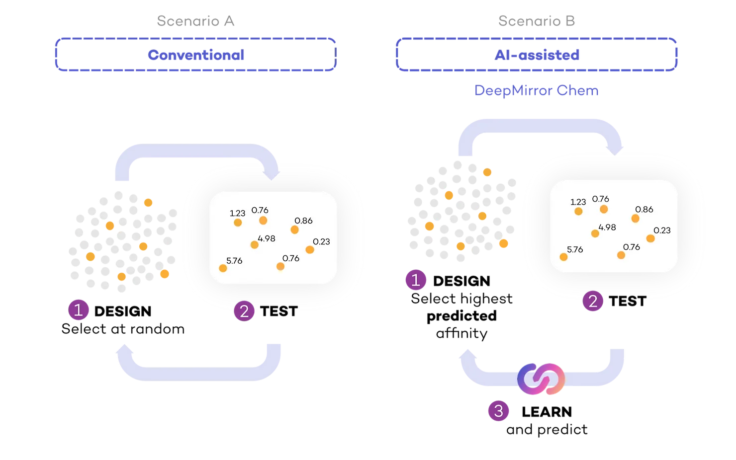 Conventional drug discovery cycles versus AI-assisted (DeepMirror Chem) drug discovery cycles