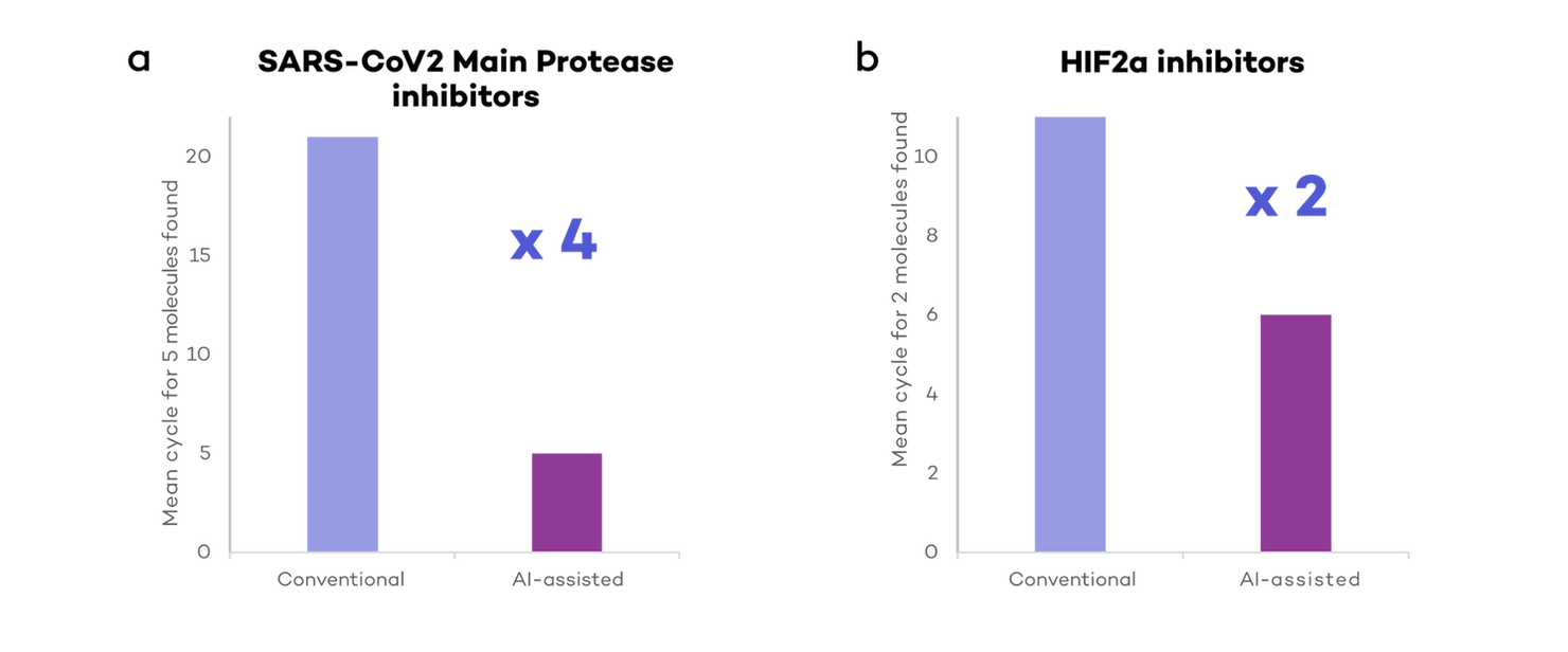 Data showing AI (DeepMirror Chem) accelerates drug discovery by 2-4x 