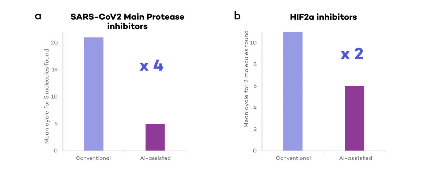 Data showing AI (DeepMirror Chem) accelerates drug discovery by 2-4x