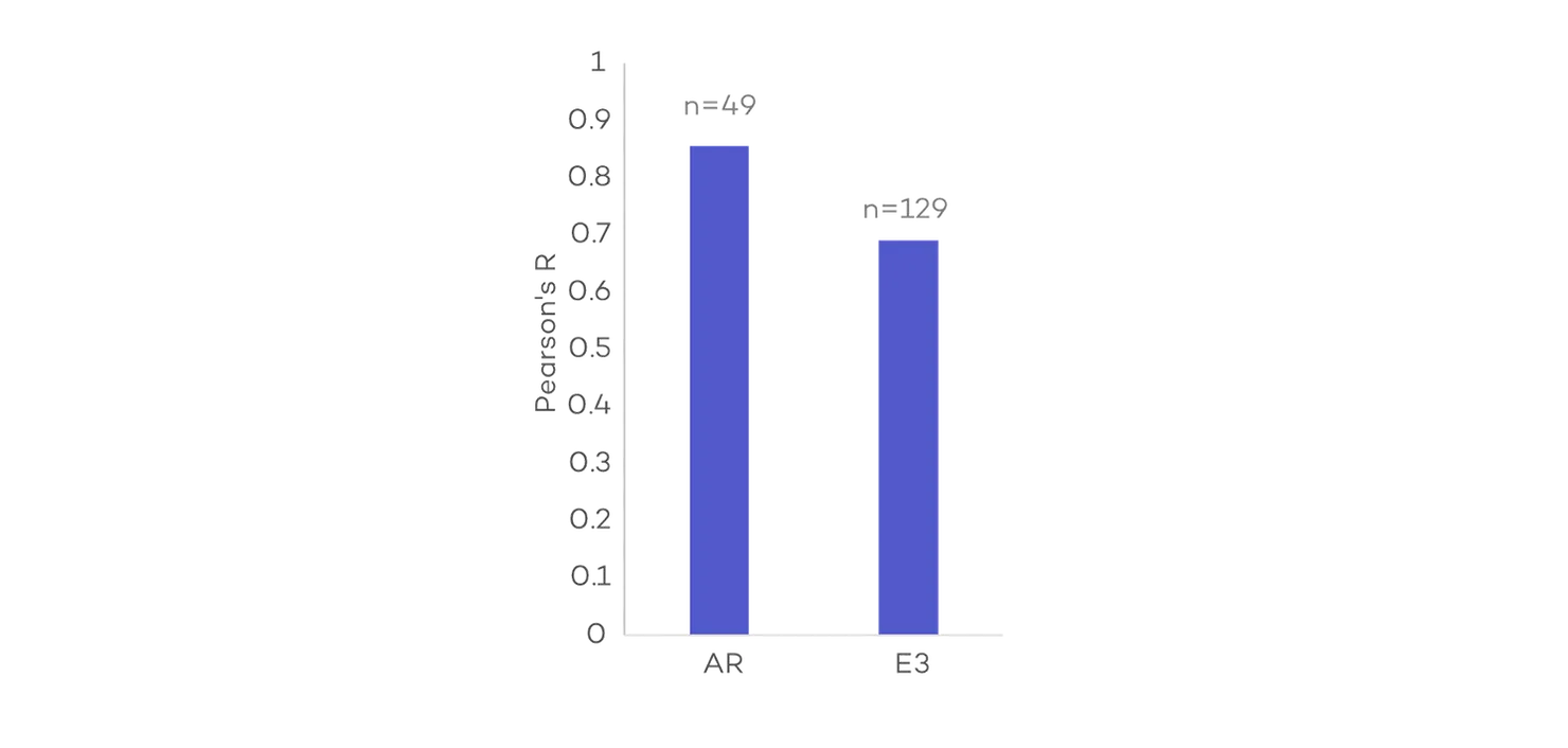 Data showing that DeepMirror Chem can accurately predict PROTAC properties