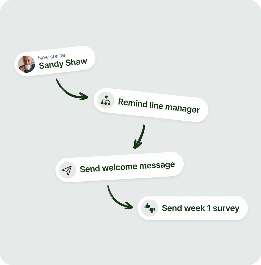 Flowchart showing onboarding steps: new starter Sandy Shaw, remind line manager, send welcome message, then send week 1 survey.