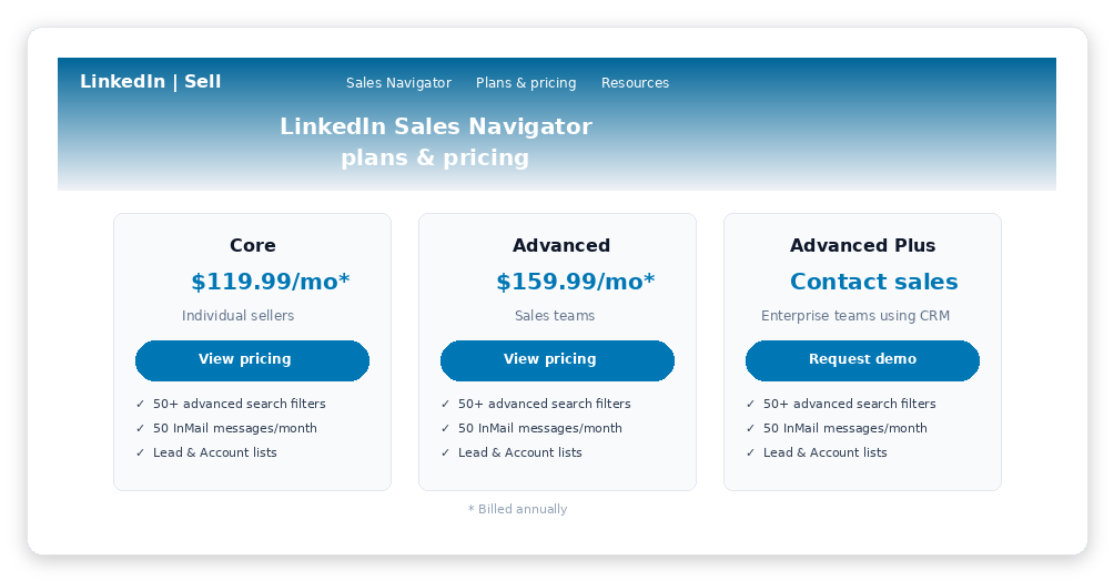 LinkedIn Sales Navigator pricing page showing Core at $119.99/month, Advanced at $159.99/month, and Advanced Plus with custom pricing