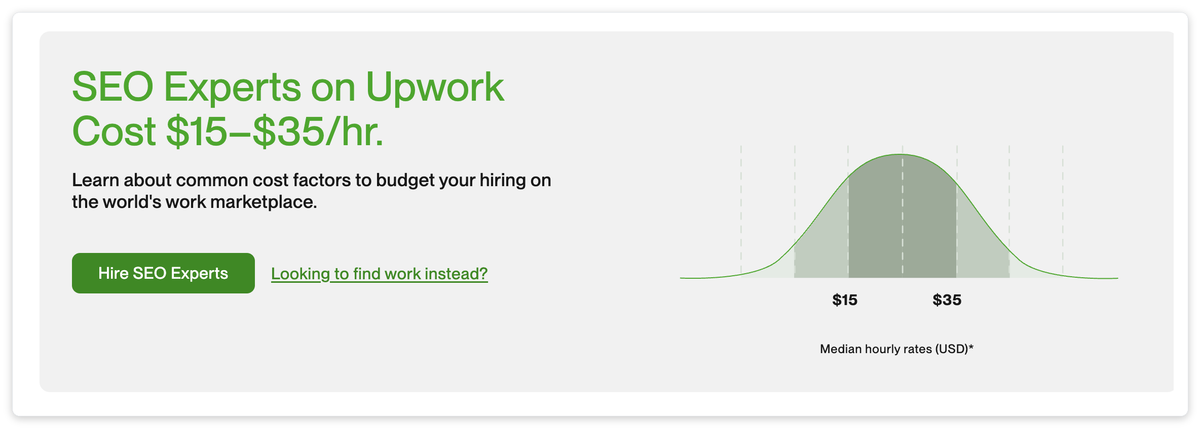 Upwork SEO Experts hourly rate distribution with $15 to $35 per hour median bell curve