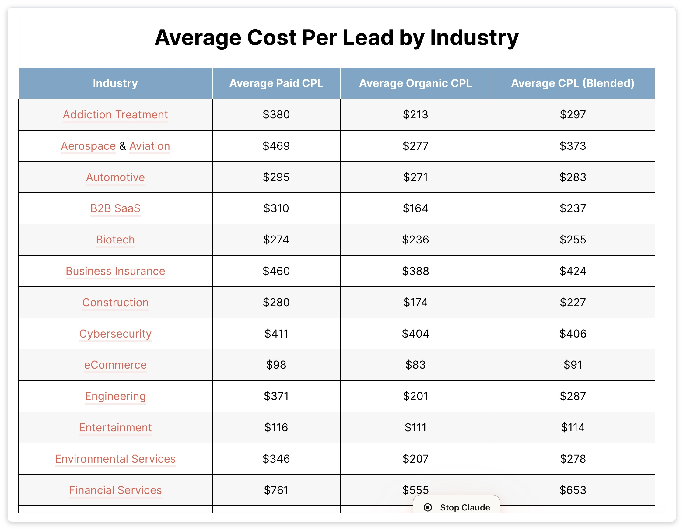 First Page Sage 2026 CAC by Channel chart showing cost per acquisition across 20+ B2B channels