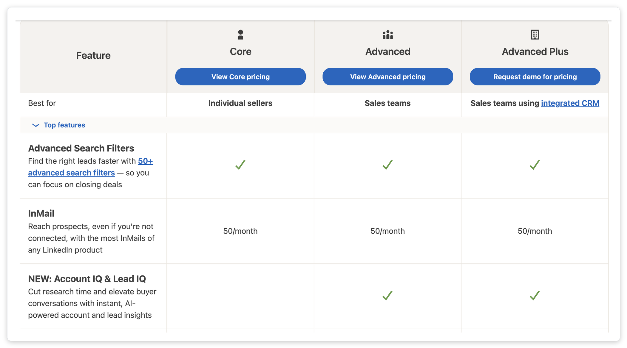 LinkedIn Sales Navigator pricing comparison table showing Core, Advanced, and Advanced Plus plan features including search filters and InMail credits