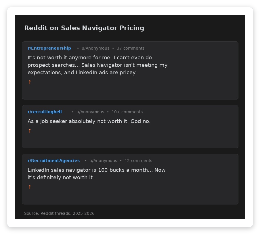 Reddit comments from sales professionals questioning whether LinkedIn Sales Navigator is worth the monthly cost