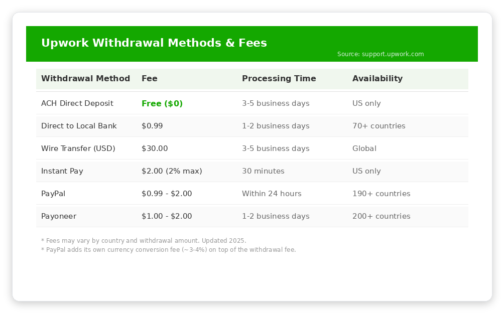 Upwork withdrawal methods and fees comparison table showing ACH free, Direct to Local Bank $0.99, Wire Transfer $30, Instant Pay $2, PayPal, and Payoneer