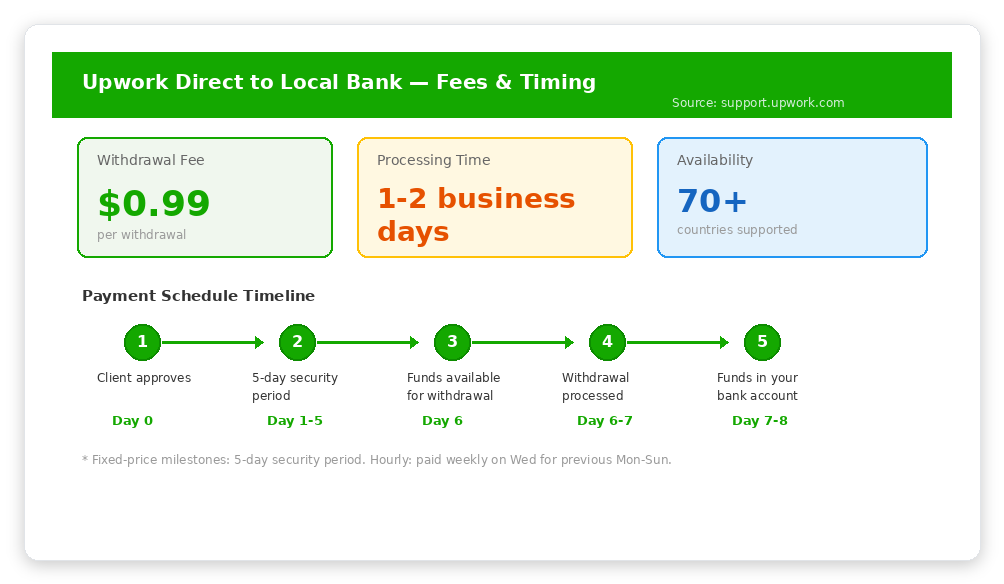 Upwork Direct to Local Bank withdrawal showing $0.99 fee and payment timeline from client approval to bank deposit