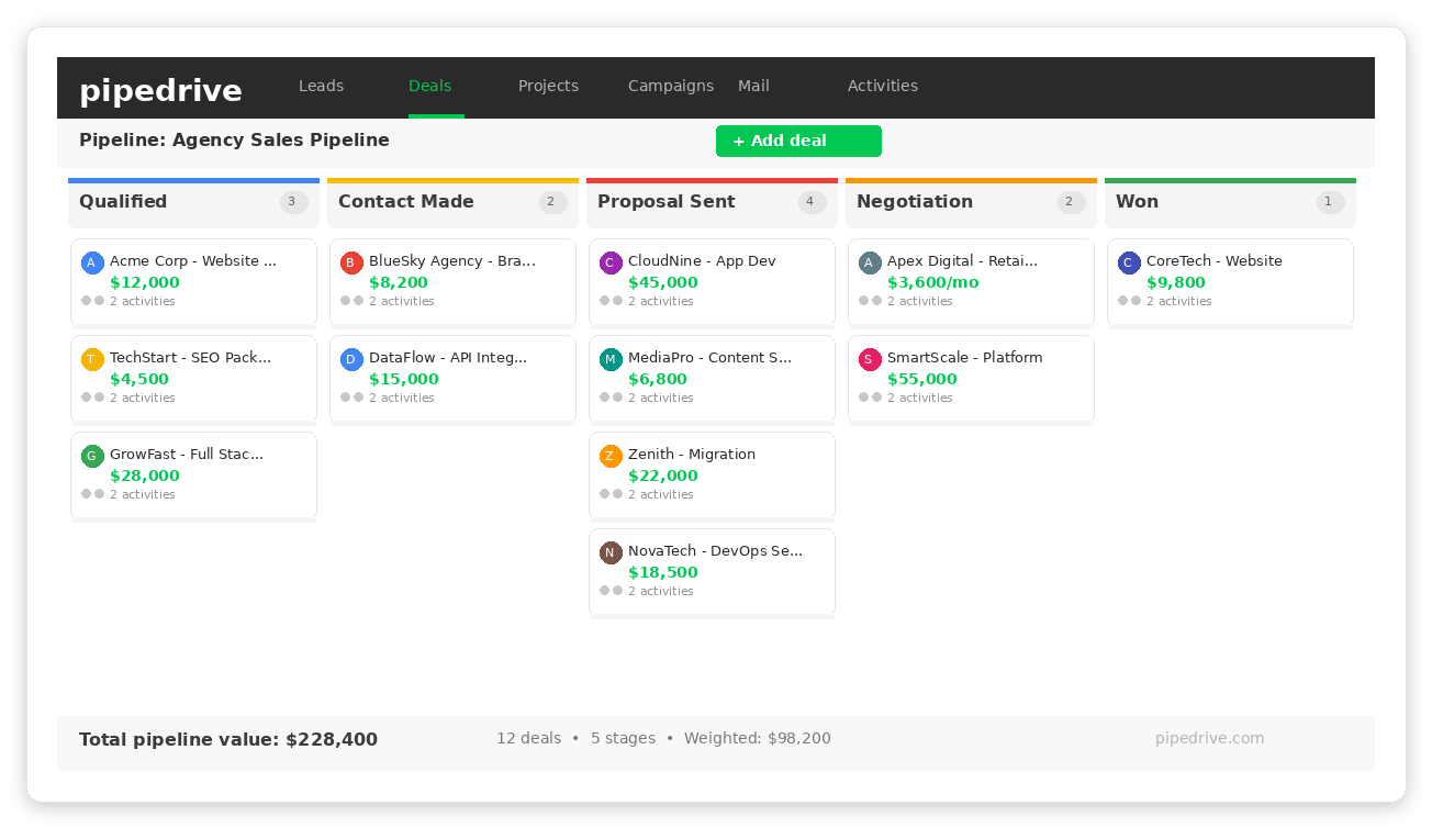 Pipedrive CRM visual deal pipeline view showing agency sales stages from Qualified to Won with deal cards and dollar values