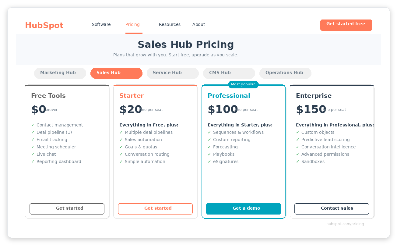 HubSpot Sales Hub pricing page showing four tiers from Free to Enterprise with features like deal pipelines automation and custom reporting
