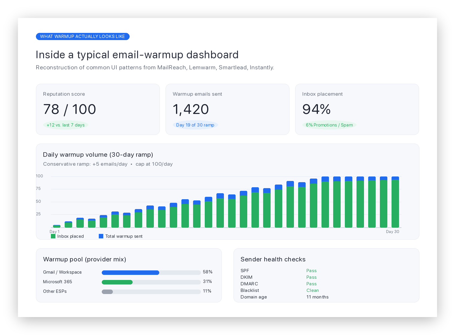 Email warmup tool dashboard showing reputation score, 30-day ramp curve, inbox placement rate, and sender authentication health checks