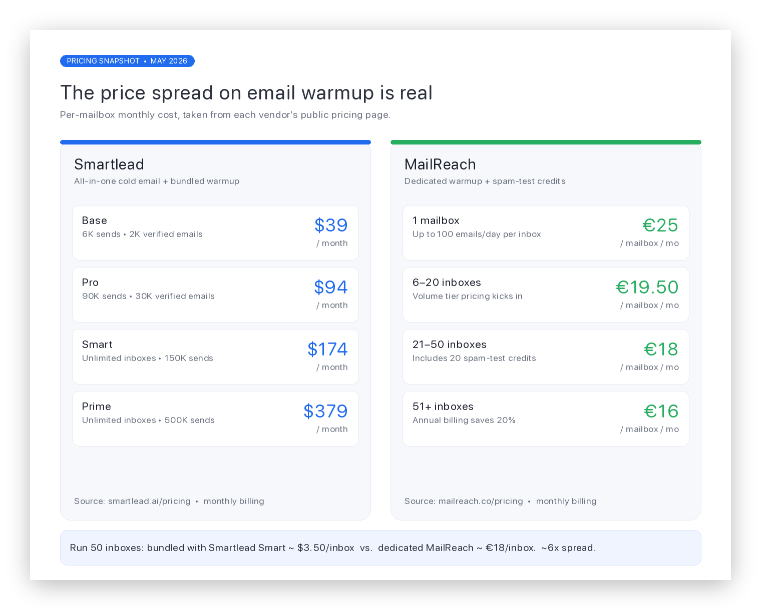Email warmup tool pricing comparison showing Smartlead bundled warmup pricing tiers next to MailReach dedicated warmup per-mailbox pricing
