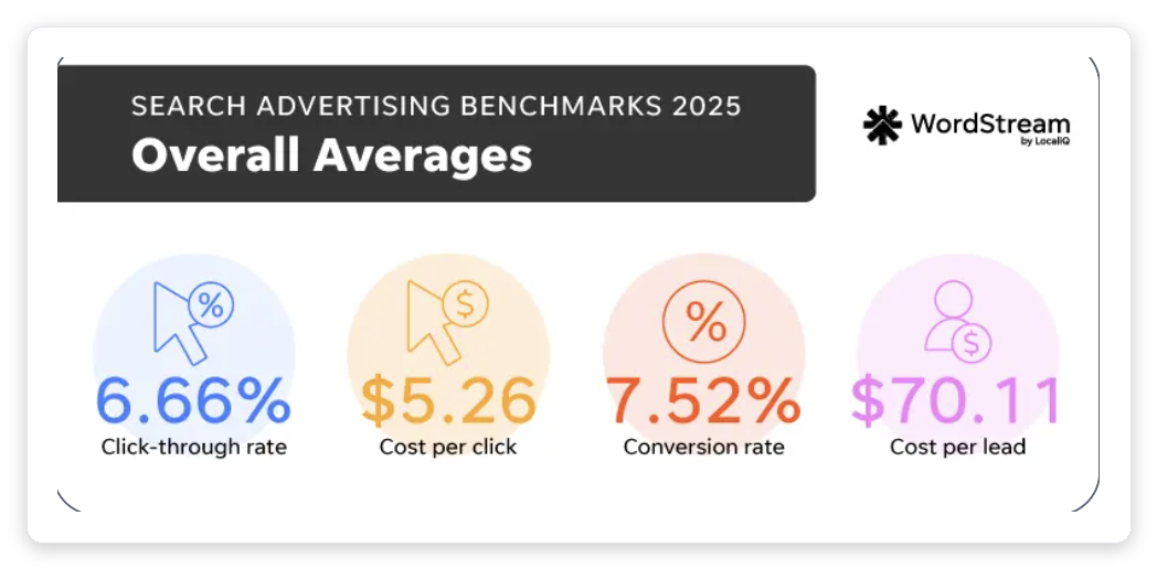 WordStream 2025 search advertising benchmarks showing $70.11 average cost per lead across Google Ads campaigns