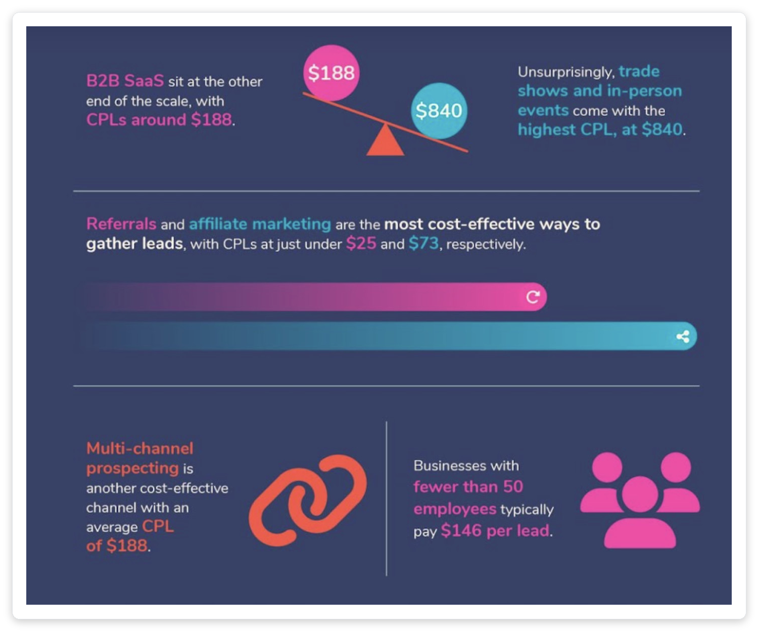 Sopro 2025 B2B cost per lead infographic comparing channels: trade shows $840, B2B SaaS $188, referrals $25, affiliate $73, multi-channel $188, SMB $146 per lead