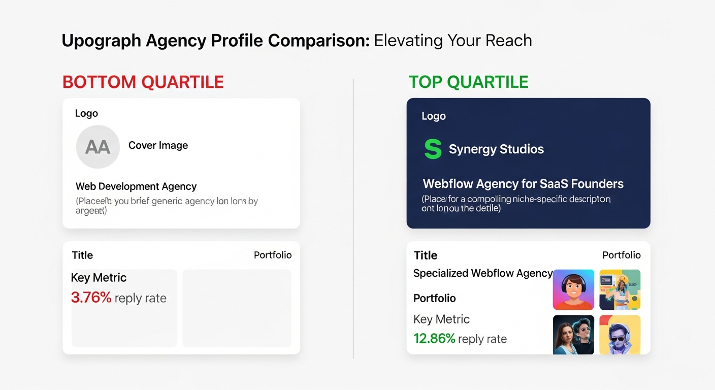 Side-by-side comparison of bottom-quartile vs top-quartile Upwork agency profiles, showing 3.76% reply rate vs 12.86% reply rate