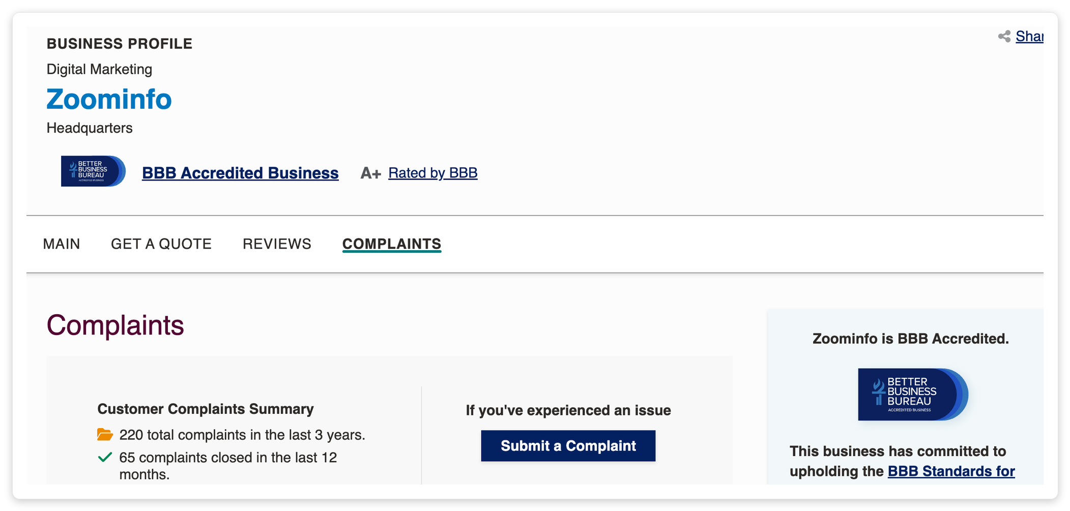 ZoomInfo Better Business Bureau profile showing 220 total complaints in 3 years and 65 closed in the last 12 months. evidence cited in the auto-renewal trap callout for B2B data enrichment buyers