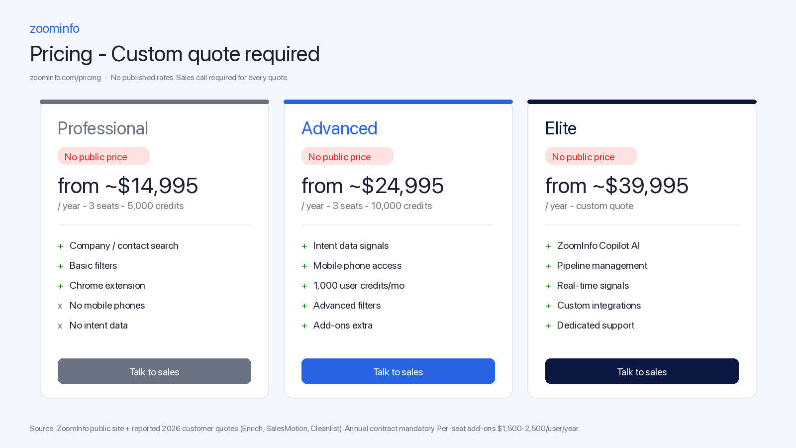 ZoomInfo pricing: opaque quote-only model. Professional from ~$14,995/yr, Advanced from ~$24,995/yr, Elite from ~$39,995/yr