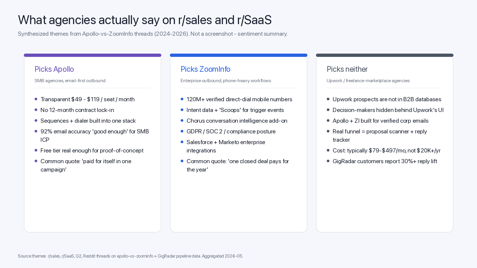 Community sentiment: when Apollo wins, when ZoomInfo wins, and when neither is right for Upwork agencies