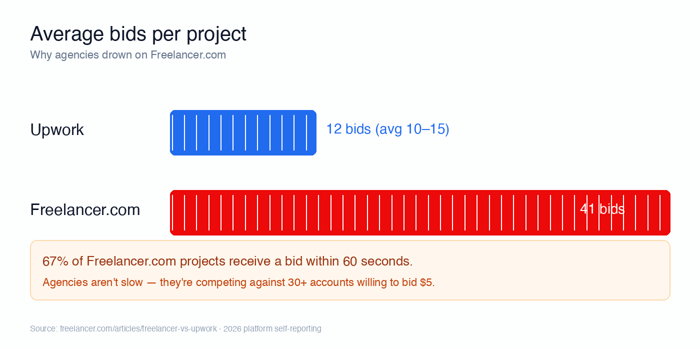 Average bids per project. Upwork 12 vs Freelancer.com 41