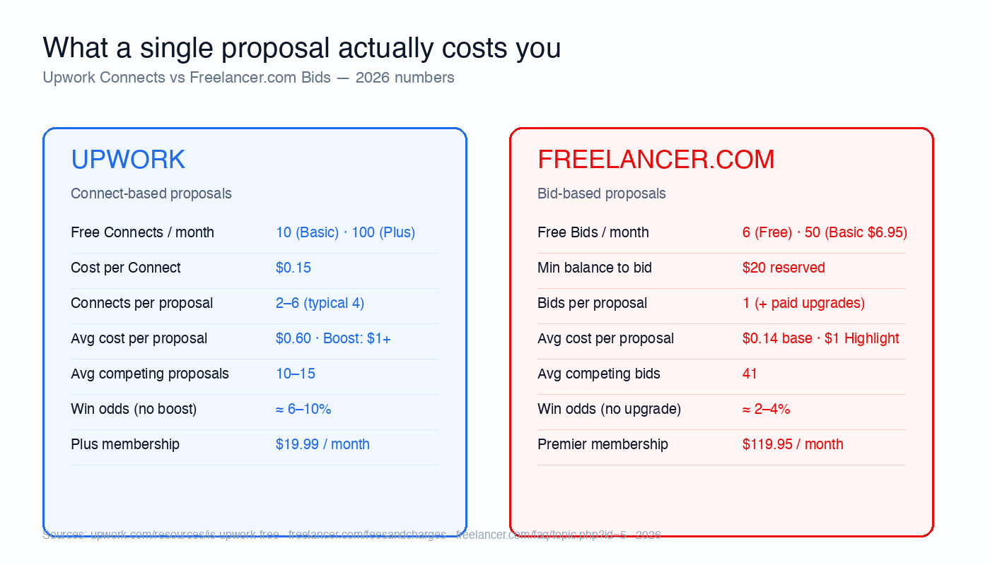 Cost-per-proposal comparison: Upwork Connects vs Freelancer.com Bids