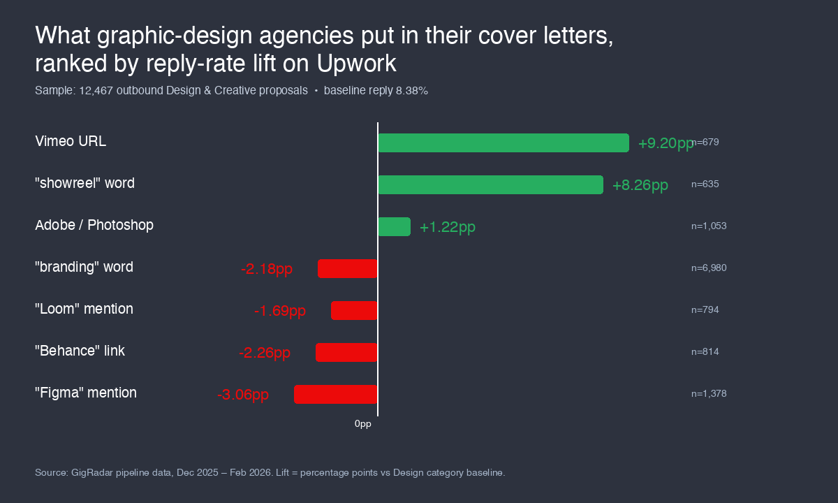 Reply-rate lift by phrase in graphic-design cover letters on Upwork. Vimeo and showreel positive; Figma, Behance, and Loom negative