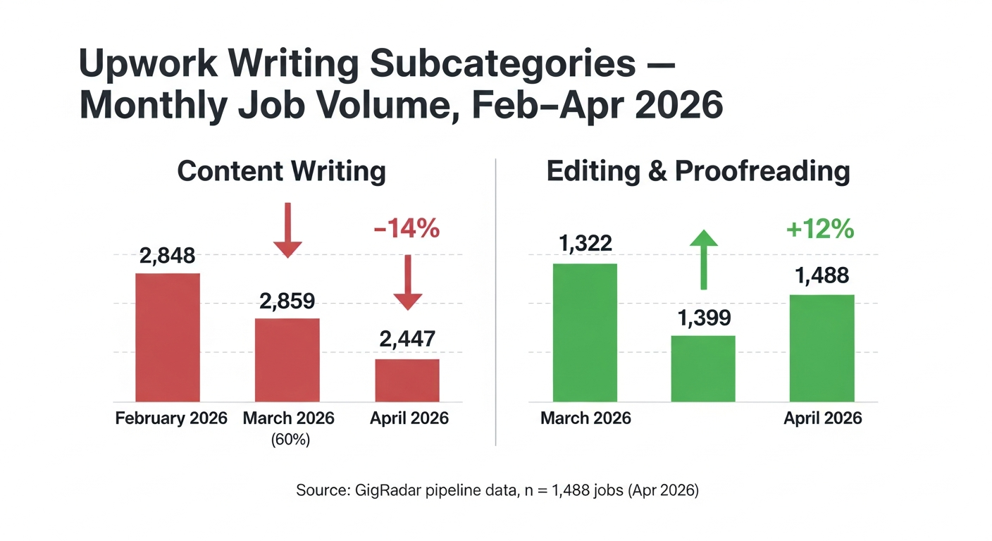 Bar chart: Content Writing dropped from 2,848 to 2,447 job posts (Feb to Apr 2026, -14%), while Editing and Proofreading grew from 1,322 to 1,488 (+12%) over the same period.