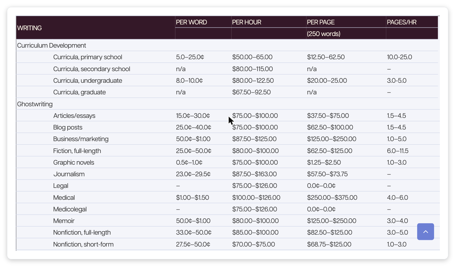 Editorial Freelancers Association 2026 writing rate chart showing business and marketing copywriting paying $0.50 to $1.00 per word versus blog posts at $0.25 to $0.40 per word