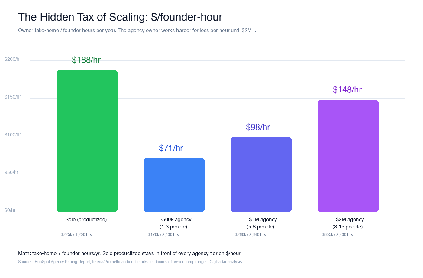 Bar chart showing $/founder-hour: solo productized $188/hr, $500k agency $71/hr, $1M agency $98/hr, $2M agency $148/hr
