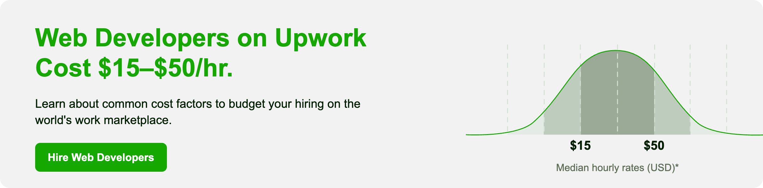 Upwork's official cost-to-hire page showing web developer hourly rates of $15 to $50 with the median hourly rate range displayed as a bell-curve distribution