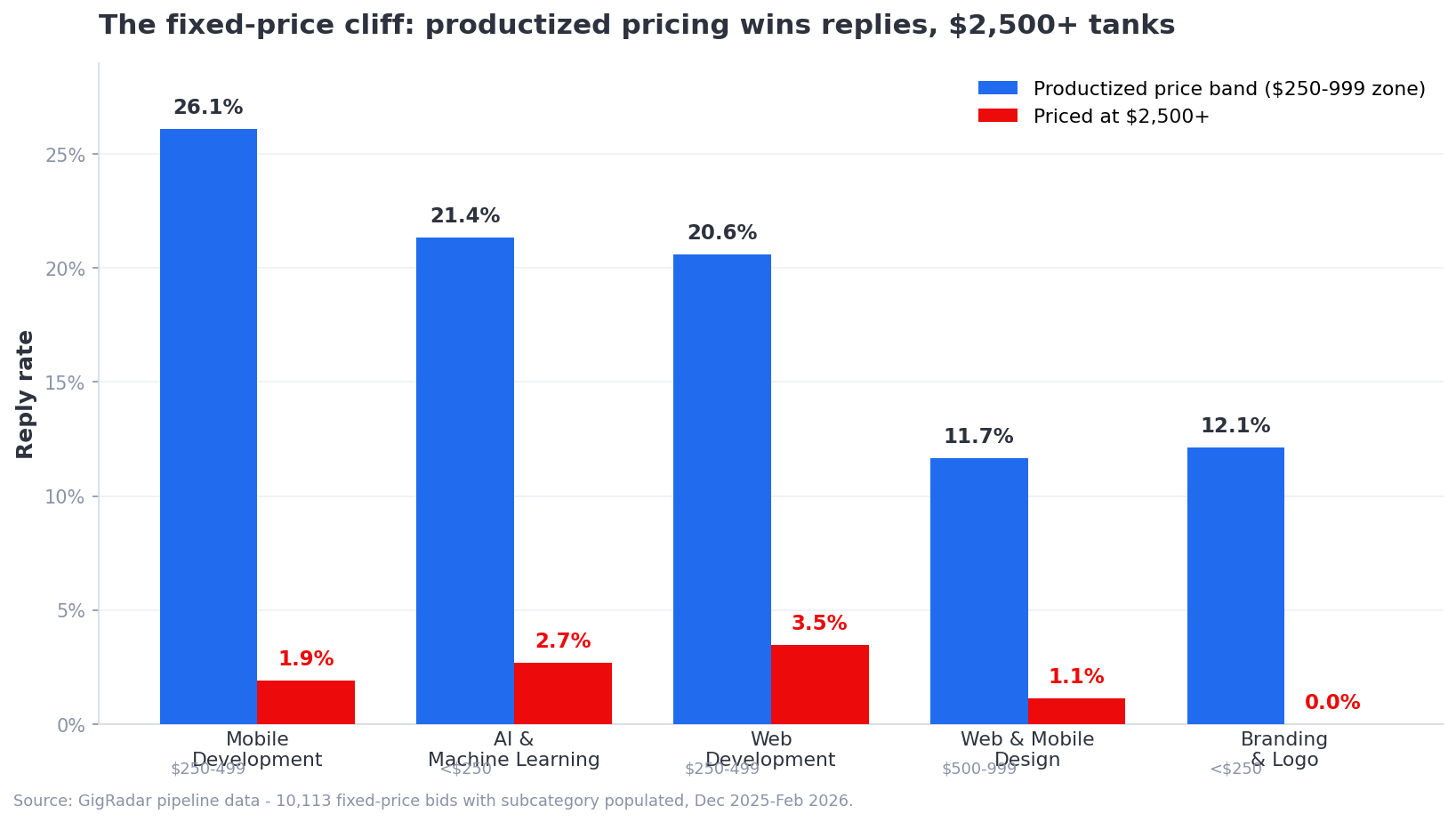 GigRadar pipeline data: fixed-price reply rate by Upwork subcategory, productized $250-999 band versus $2,500+ which collapses to 1-3 percent