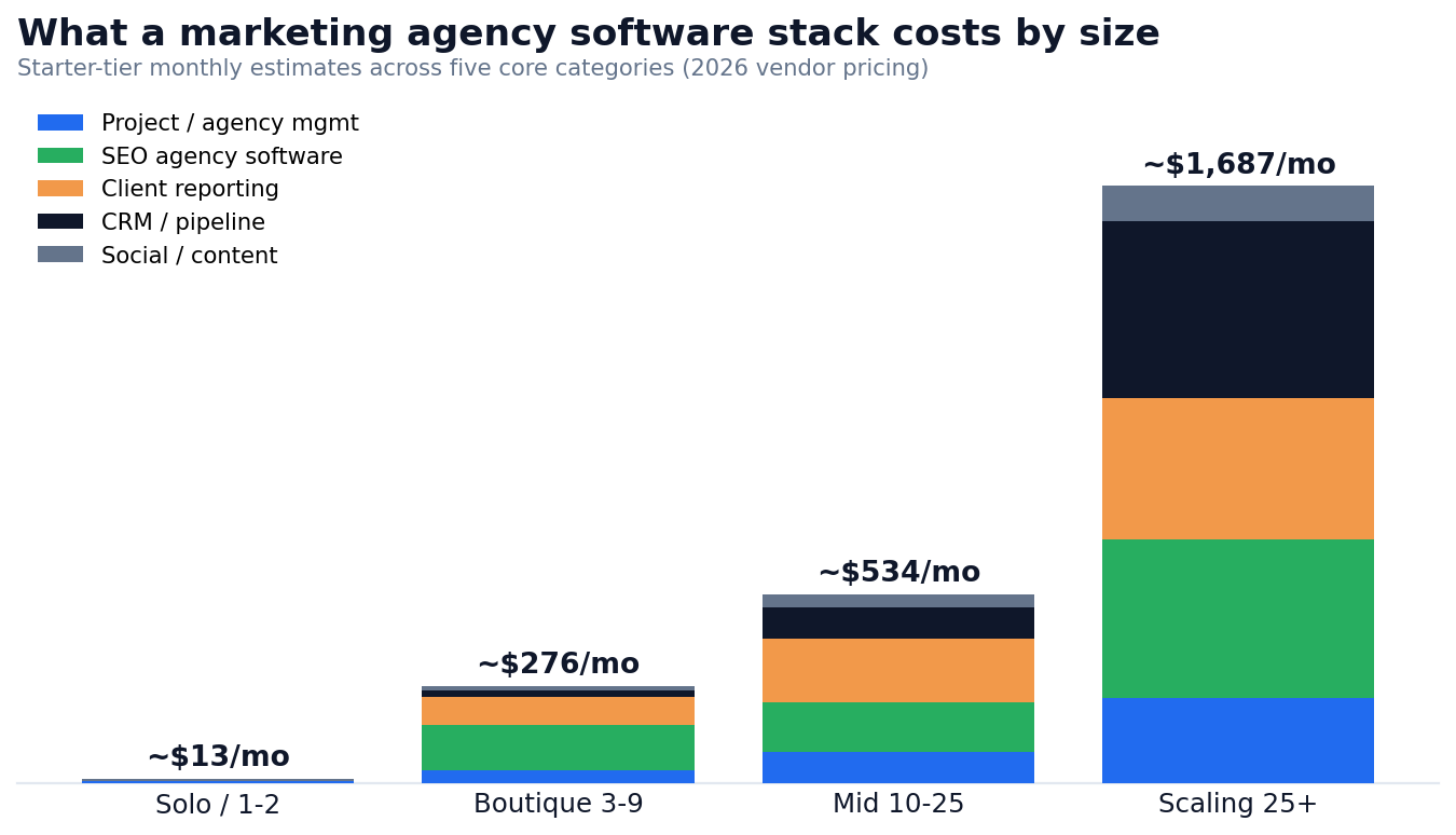 Stacked bar chart of marketing agency software stack cost by agency size, from about $13 per month for solo to about $1,687 per month for scaling 25-plus agencies, broken down by project management, SEO, reporting, CRM, and social