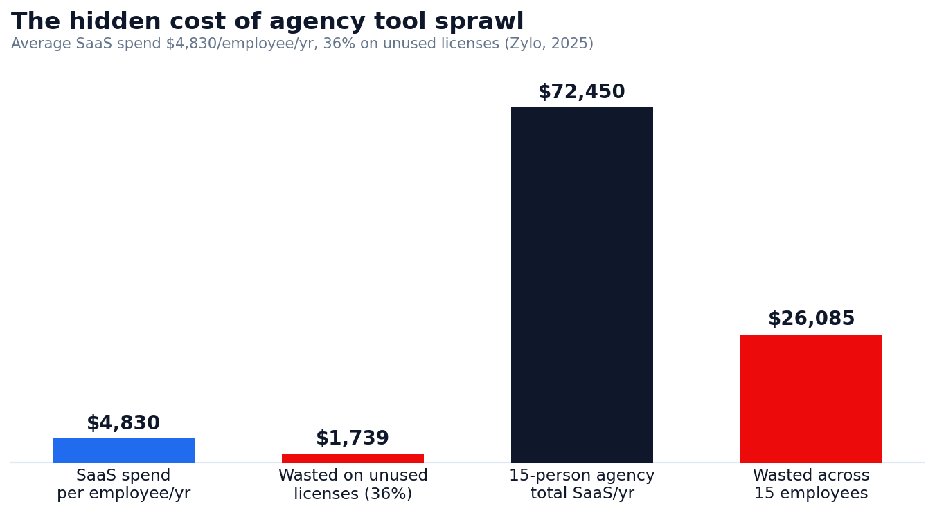 Bar chart showing the hidden cost of agency tool sprawl: $4,830 SaaS spend per employee per year, $1,739 wasted per employee, $72,450 total for a 15-person agency, $26,085 wasted across 15 employees