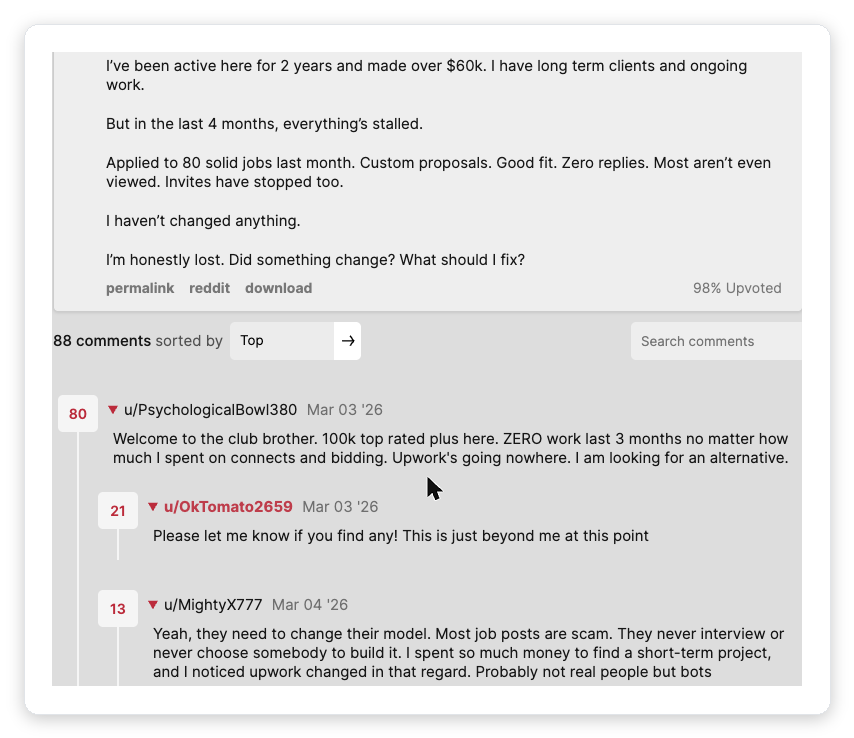 Reddit r/Upwork thread where a top-rated freelancer reports 80 custom proposals getting zero replies, with commenters agreeing their proposals no longer stand out to clients