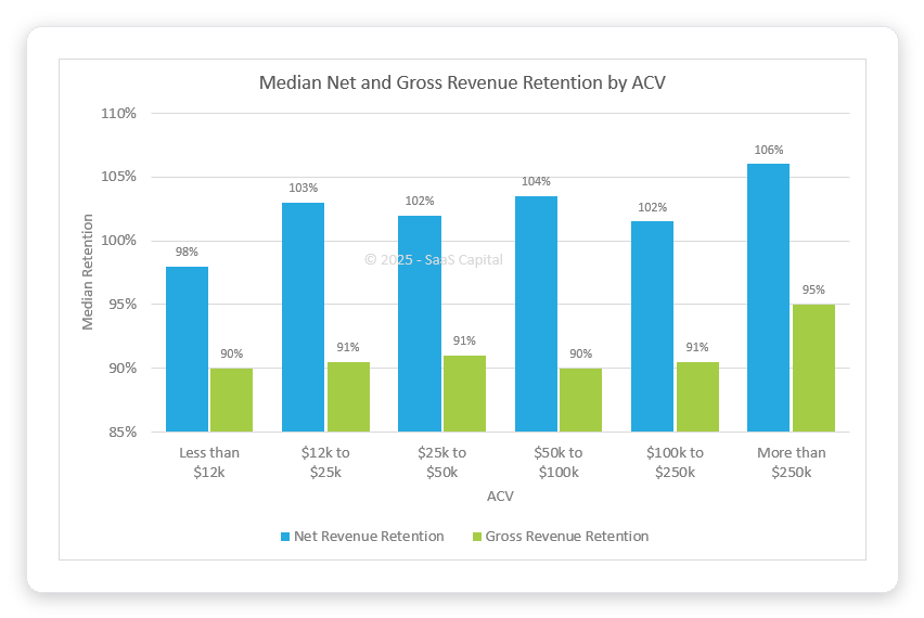 SaaS Capital 2025 benchmark chart of median net revenue retention and gross revenue retention by annual contract value