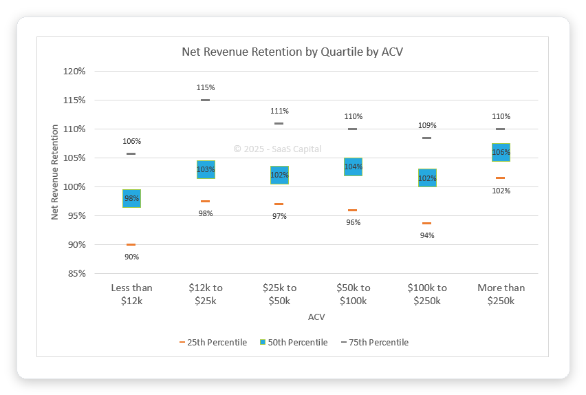 SaaS Capital 2025 chart showing net revenue retention quartiles by ACV band for private SaaS companies