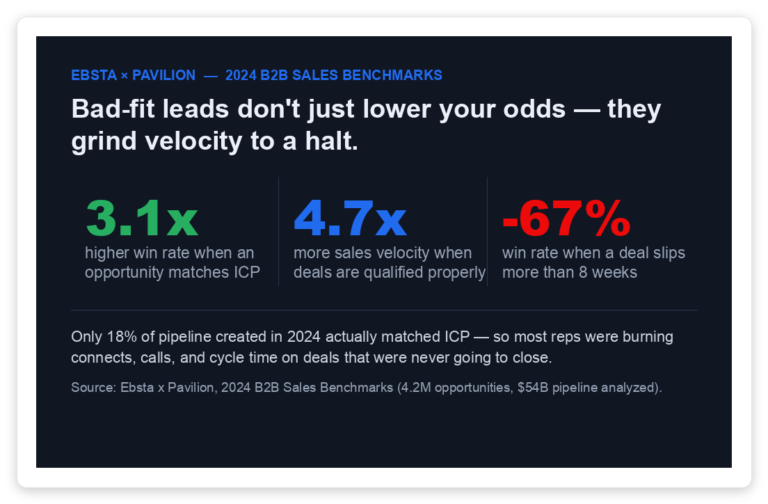 Ebsta x Pavilion 2024 B2B Sales Benchmarks stat card: win rates 3.1x higher for ICP-matched deals, sales velocity 4.7x higher when deals are properly qualified, and win rate down 67% when deals slip past 8 weeks.