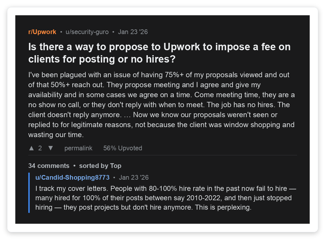 Reddit r/Upwork thread where a freelancer complains that 75% of proposals are viewed and half the clients respond, but they no-show, ghost, and never hire, wasting Connects and time on a slow dead-end pipeline.