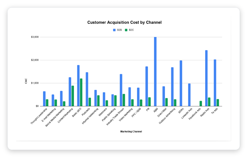 Customer Acquisition Cost by marketing channel bar chart showing B2B and B2C CAC benchmarks, with organic channels far cheaper than paid channels like ABM, TV and radio ads (First Page Sage, 2026)