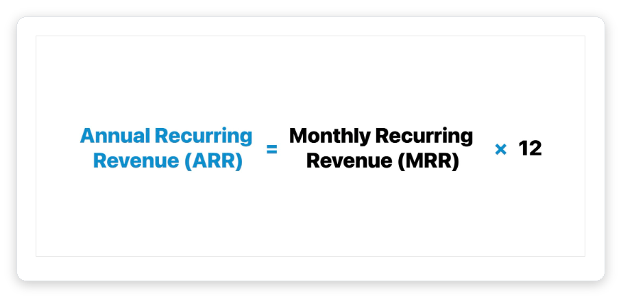 ARR formula diagram: Annual Recurring Revenue equals Monthly Recurring Revenue (MRR) multiplied by 12 (Wall Street Prep)