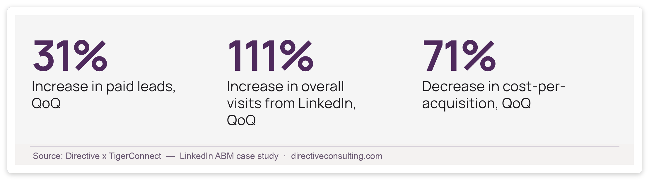 ABM case study results: LinkedIn account-based campaign cut cost-per-lead 71% (Directive and TigerConnect)