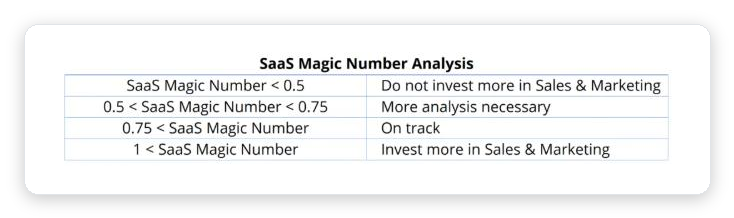 SaaS Magic Number benchmark table from Corporate Finance Institute showing interpretation ranges below 0.5, 0.5 to 0.75, above 0.75, and above 1.0 with recommended sales and marketing actions