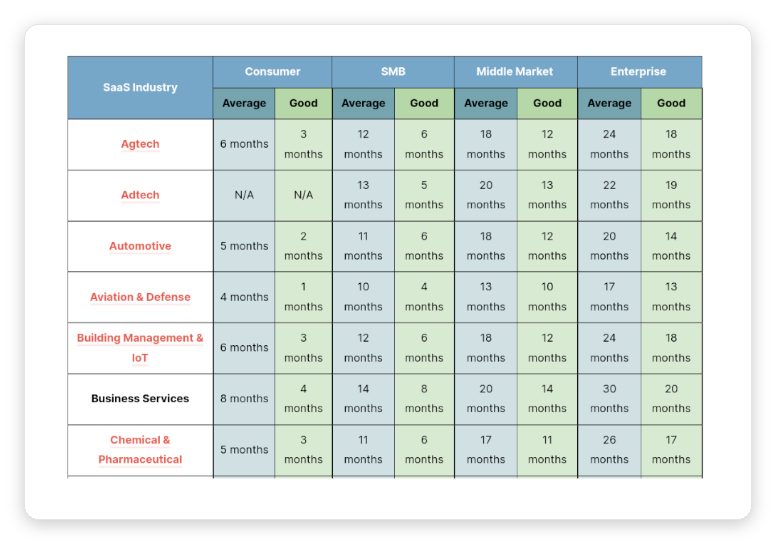 First Page Sage SaaS CAC payback period benchmarks table showing average and good payback months by industry across Consumer, SMB, Middle Market, and Enterprise segments
