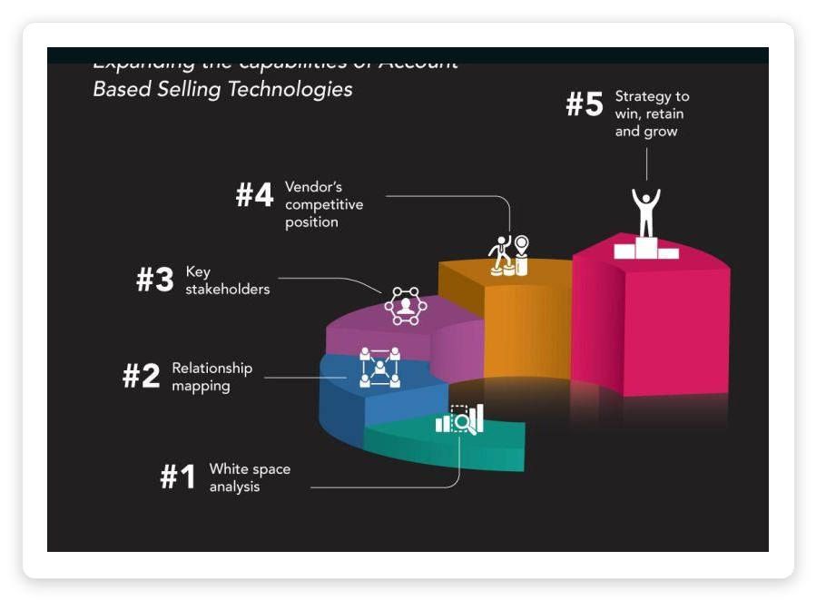 Core Aspects of Account Planning framework showing five tiers: white space analysis, relationship mapping, key stakeholders, competitive position, and strategy to win, retain and grow