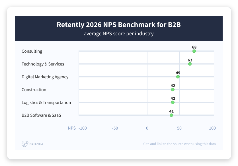 Retently 2026 NPS benchmark chart by B2B industry showing Digital Marketing Agency at 49 and Consulting at 68, the reference scores to compare against your net promoter score calculator result