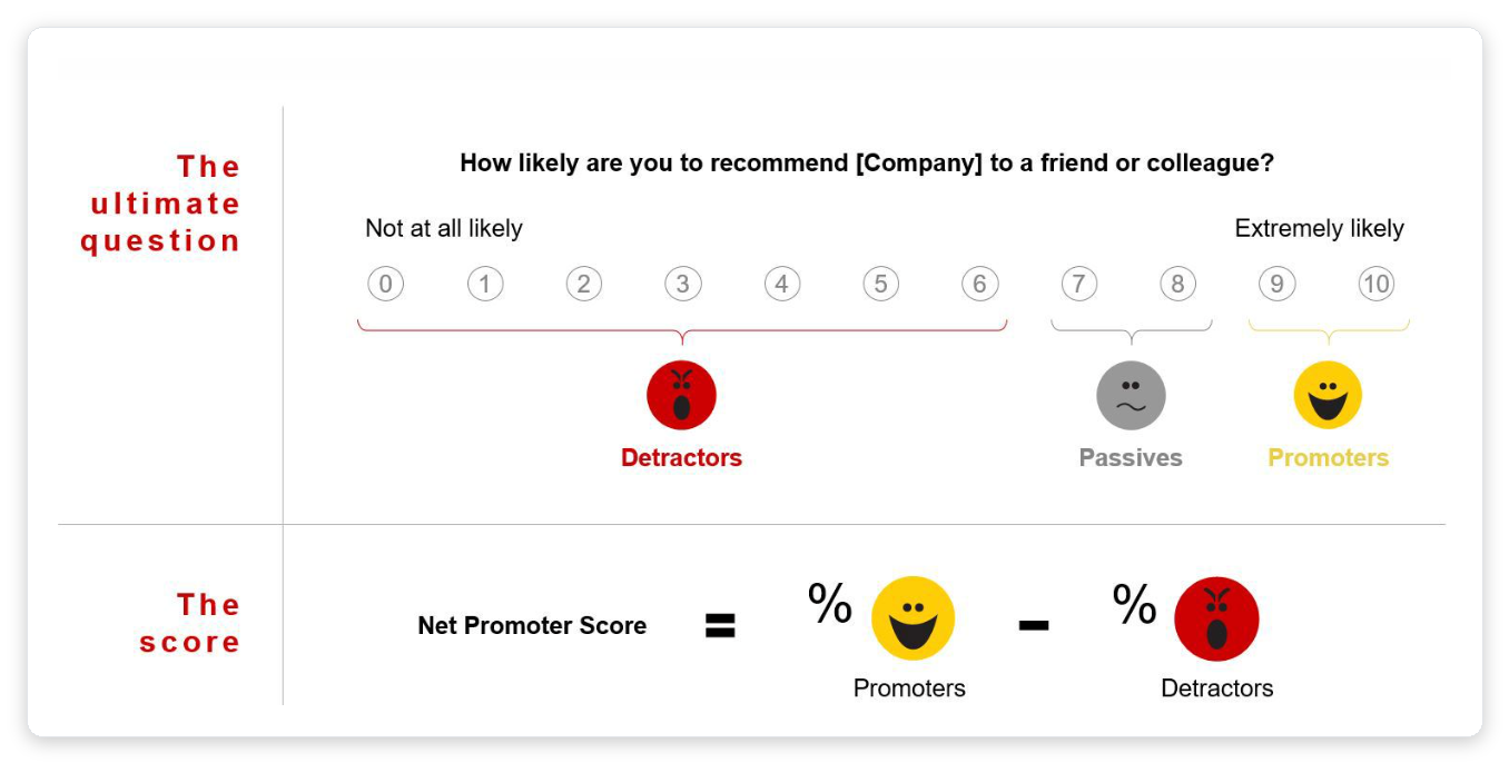 Bain & Company's official Net Promoter Score definition: the 0-10 recommendation scale split into Detractors, Passives, and Promoters, with the NPS formula used by any net promoter score calculator