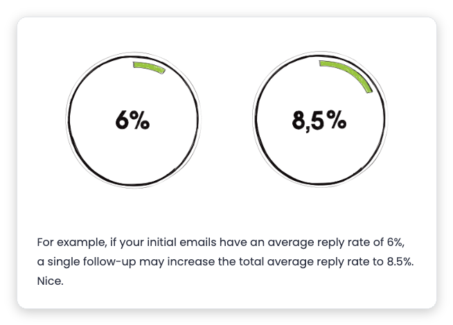Woodpecker follow-up email statistics chart: reply rate rises from 6% on the initial email to 8.5% after one follow-up